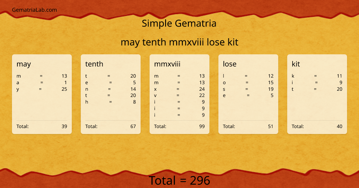 may tenth mmxviii lose kit in simple Gematria